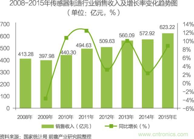 中國物聯網行業細分市場分析 智能家居將迎來快速增長