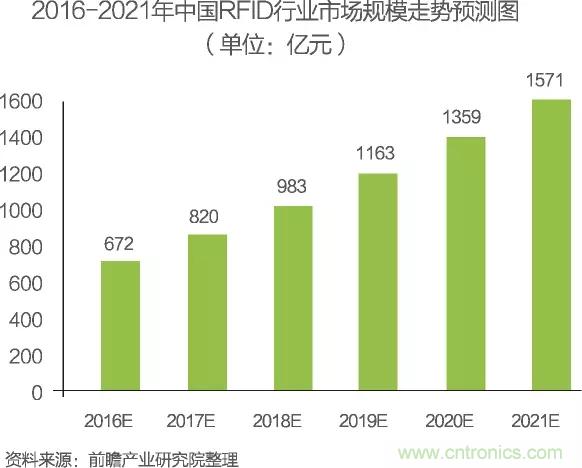 中國物聯網行業細分市場分析 智能家居將迎來快速增長