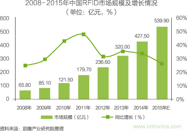 中國物聯網行業細分市場分析 智能家居將迎來快速增長