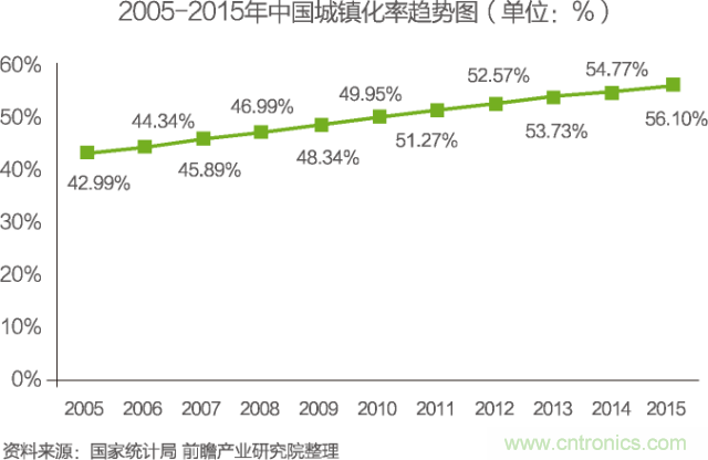 中國物聯網行業細分市場分析 智能家居將迎來快速增長