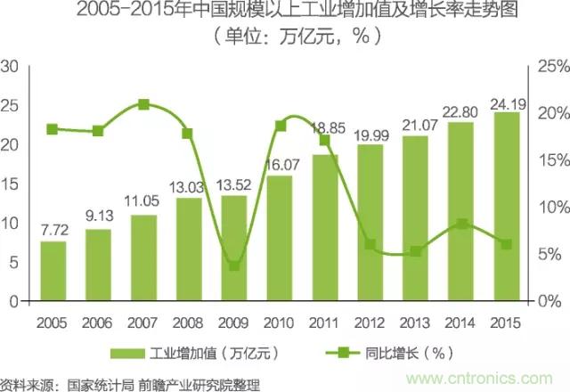 中國物聯網行業細分市場分析 智能家居將迎來快速增長