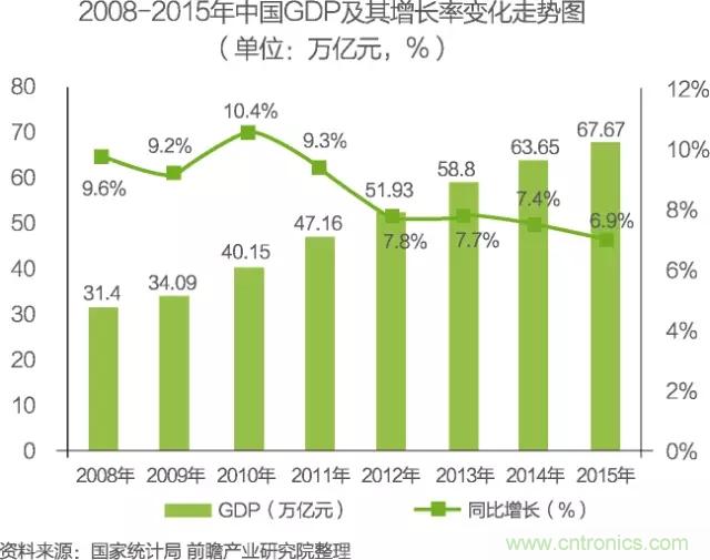 中國物聯網行業細分市場分析 智能家居將迎來快速增長