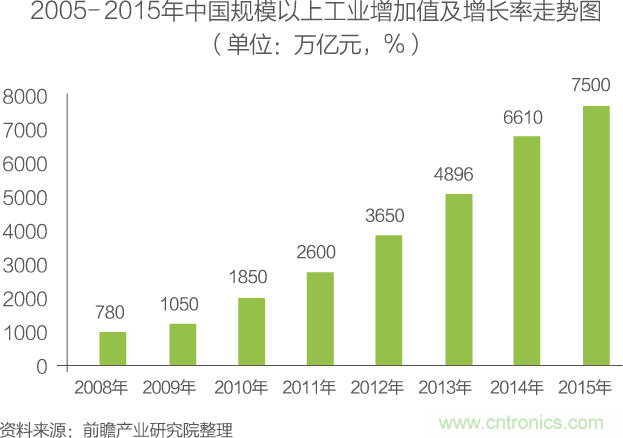 中國物聯網行業細分市場分析 智能家居將迎來快速增長