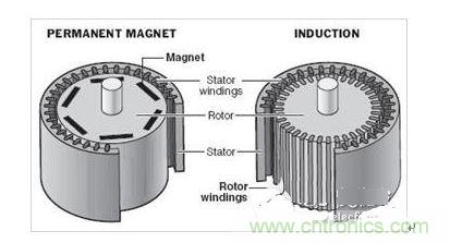 永磁同步電機結構圖