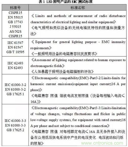 1、EMC測試標準