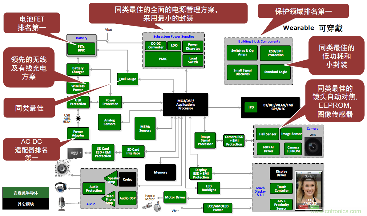 用這套完整方案真的可做任何可穿戴設(shè)計(jì)？