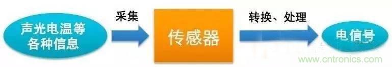 三六九軸傳感器究竟是什么？讓無人機、機器人、VR都離不開它