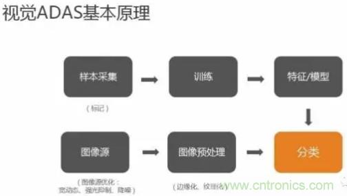 從硬件到算法，單目視覺ADAS背后有哪些技術(shù)原理及難點？