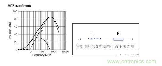 反映磁珠電阻、感抗和總感抗的阻抗曲線及等效電路拓撲。