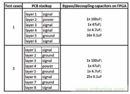 研究PCB去耦合對SSN和EMC影響的測試案例。