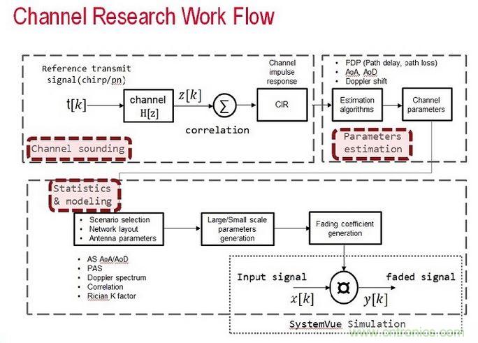 無線傳輸信道的模型是由信道探測、信道參數估算以及統計資料所組成