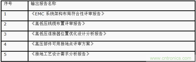 如何設計電動汽車的系統級EMC？