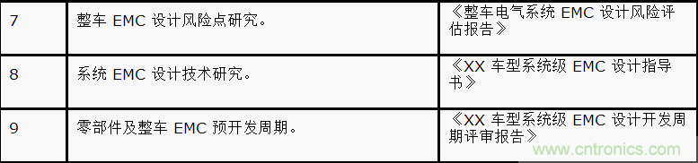 如何設計電動汽車的系統級EMC？