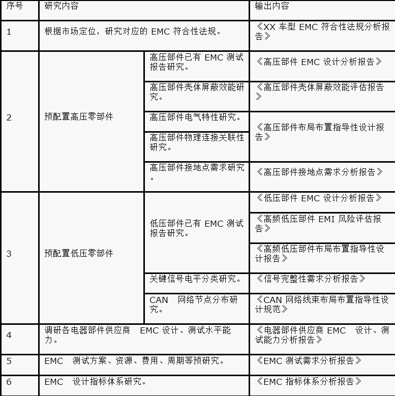 如何設計電動汽車的系統級EMC？