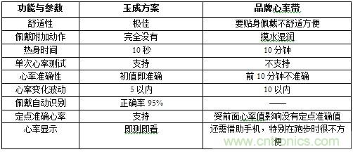 幾種主流可穿戴心率監測方案的分析與比較