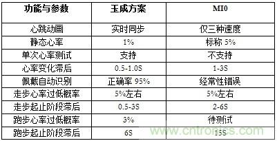 幾種主流可穿戴心率監測方案的分析與比較