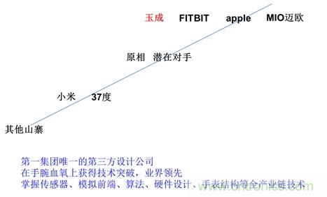 幾種主流可穿戴心率監測方案的分析與比較