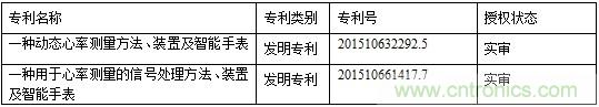 幾種主流可穿戴心率監測方案的分析與比較