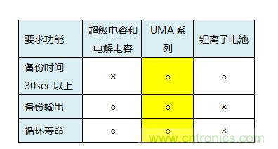 醫療設備中峰值輔助和備份的必要性