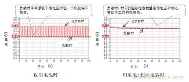 醫療設備中峰值輔助和備份的必要性