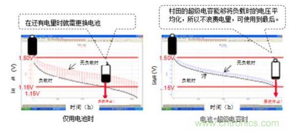 醫療設備中峰值輔助和備份的必要性