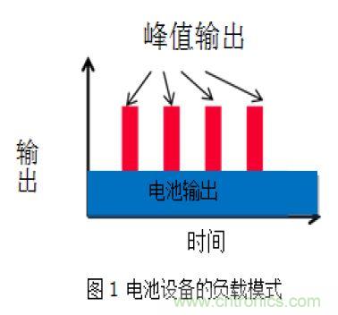 醫療設備中峰值輔助和備份的必要性