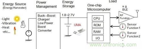 應用于無線傳感器網絡節點的最佳能源裝置