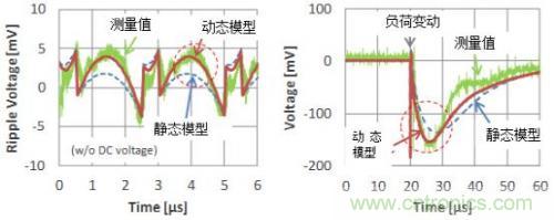 多層陶瓷電容器的動態模型和演變的電路模擬