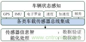 自動駕駛六大潛在突破點：傳感器/車輛系統集成/V2X等