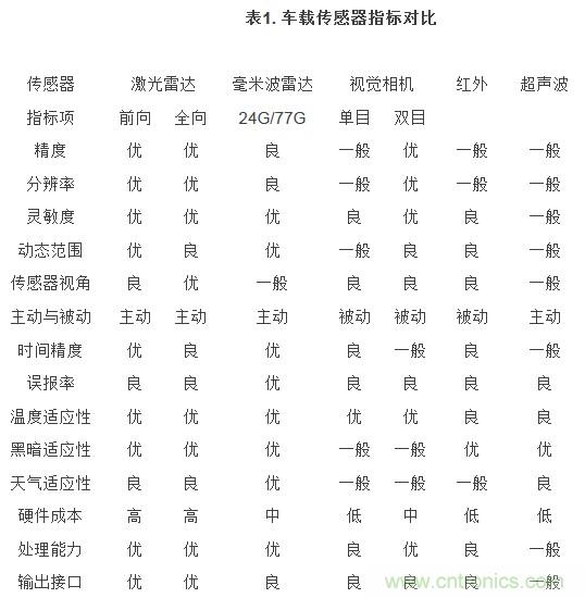 自動駕駛六大潛在突破點：傳感器/車輛系統集成/V2X等