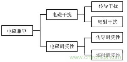 EMC技術在DSP控制系統中的應用