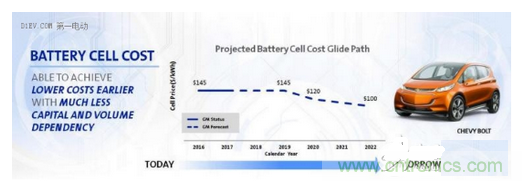 Bolt的電芯cell成本預測