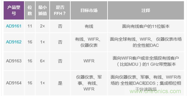 AD9162 和AD9164 系列6 GSPS RF DAC 特性與目標市場匯總