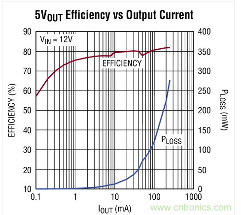 采用RF數據轉換器的無線電發送器架構。