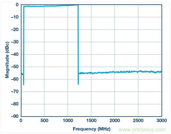  DOCSIS 3.1頻段內的194 6 MHz 256 QAM信號（50 MHz至 1.2 GHz）