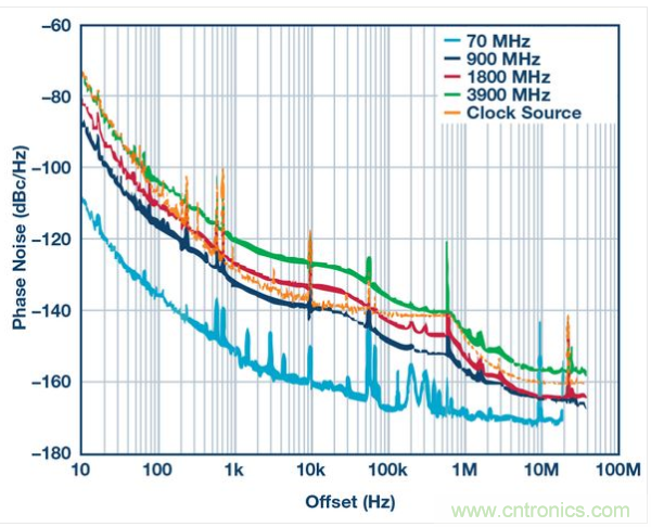 AD9164的總相位噪聲性能。DAC時鐘信號源：4 GHz恒溫晶體振蕩器，具有最高600 kHz失調特性，這樣的信號發生器具有高于600 kHz的失調特性。