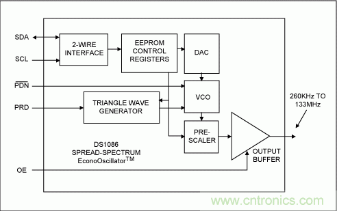 硅擴頻振蕩器在汽車電子產品中的應用