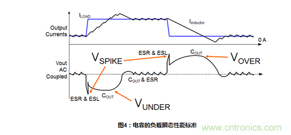 同步降壓轉換器中的輸入和輸出電容考量因素