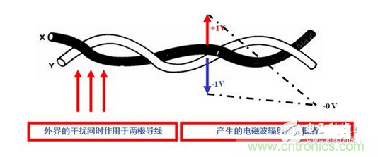 使用雙絞線，加大雙絞程度，屏蔽接地