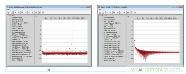  AD9684 ADC采樣的正常和異常FFT結(jié)果，采樣條件：500 MSPS，170.3 MHz，AIN = –1 dBFS。