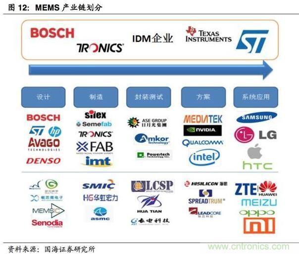 解讀“你的名字”——MEMS傳感器