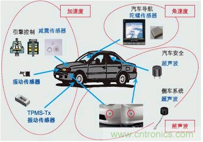 解析8大行業中智能傳感器是如何運作的