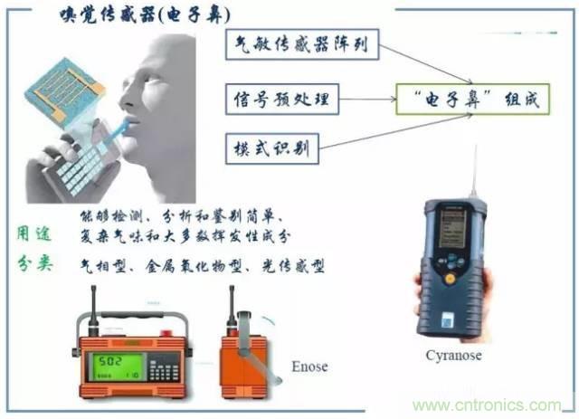 解析8大行業中智能傳感器是如何運作的