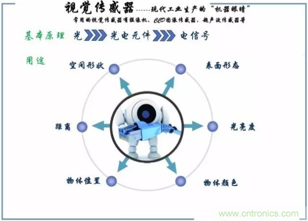 解析8大行業中智能傳感器是如何運作的