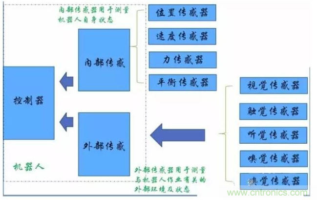 解析8大行業中智能傳感器是如何運作的