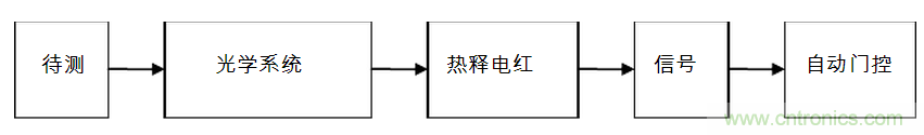 應用于自動門系統的熱釋電紅外線傳感器