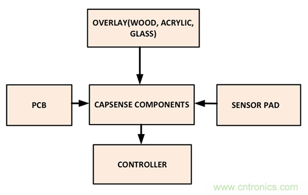電容傳感技術應用于消費電子設計時，有技巧可循