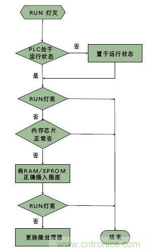 PLC控制系統的一般結構和故障類型