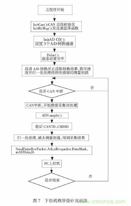 可穿戴型下肢助力機器人感知系統研究