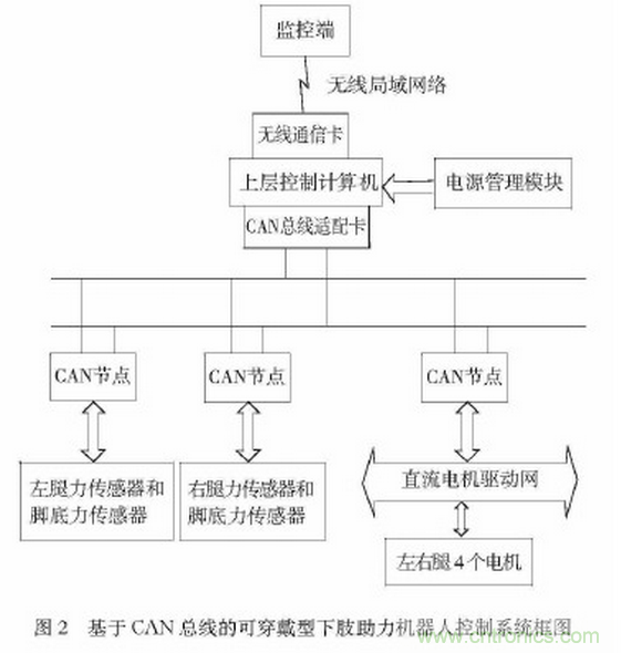 可穿戴型下肢助力機器人感知系統研究